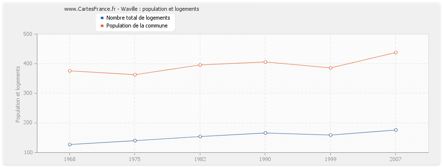 Waville : population et logements