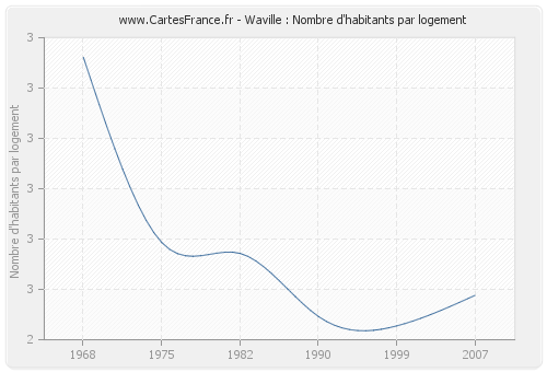 Waville : Nombre d'habitants par logement