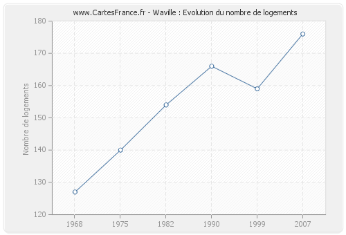 Waville : Evolution du nombre de logements