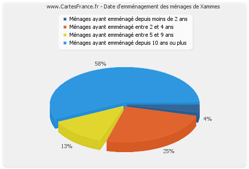 Date d'emménagement des ménages de Xammes