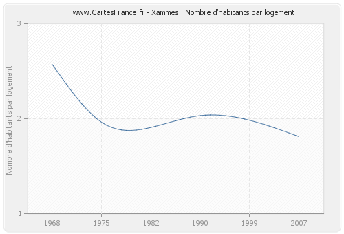 Xammes : Nombre d'habitants par logement