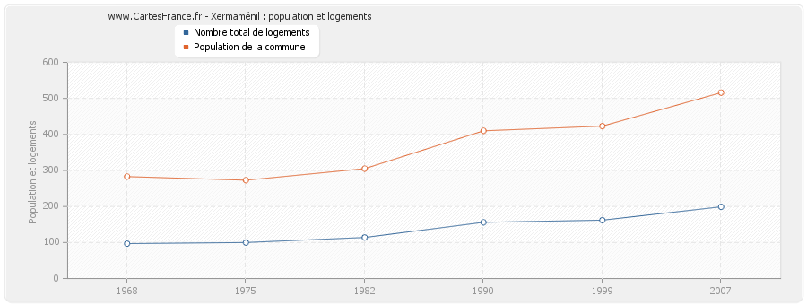 Xermaménil : population et logements