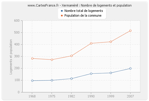 Xermaménil : Nombre de logements et population