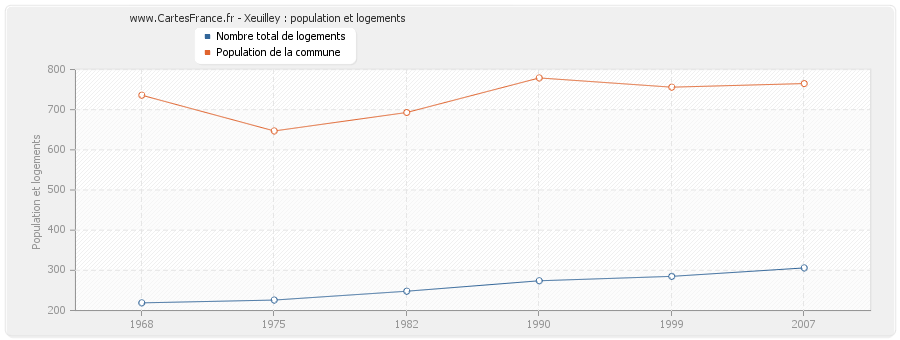 Xeuilley : population et logements