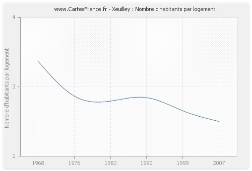 Xeuilley : Nombre d'habitants par logement