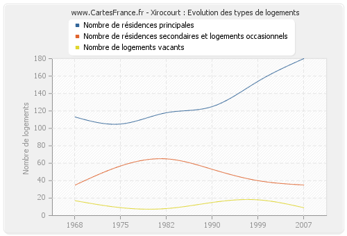 Xirocourt : Evolution des types de logements