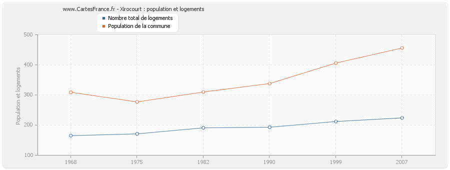 Xirocourt : population et logements