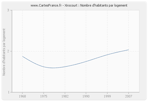 Xirocourt : Nombre d'habitants par logement