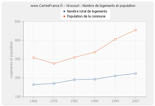 Xirocourt : Nombre de logements et population