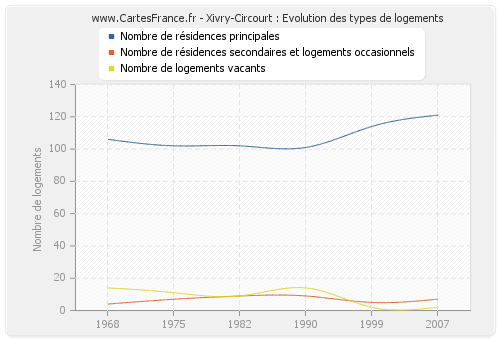Xivry-Circourt : Evolution des types de logements