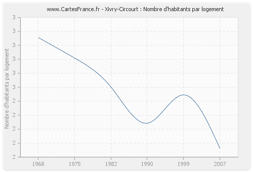 Xivry-Circourt : Nombre d'habitants par logement