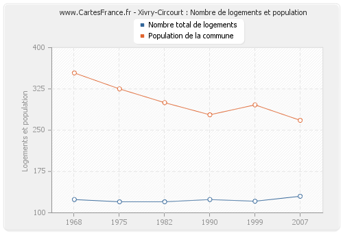 Xivry-Circourt : Nombre de logements et population