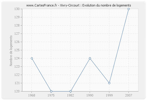 Xivry-Circourt : Evolution du nombre de logements