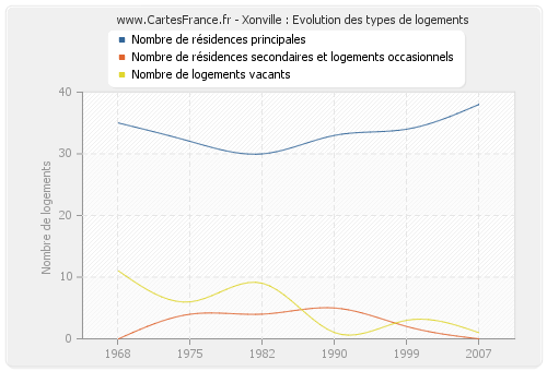 Xonville : Evolution des types de logements