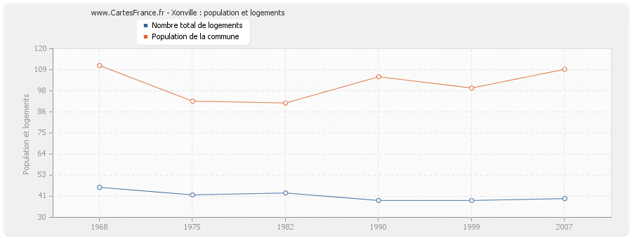 Xonville : population et logements