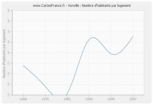 Xonville : Nombre d'habitants par logement