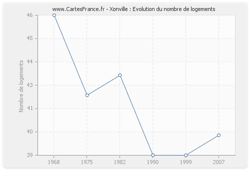 Xonville : Evolution du nombre de logements