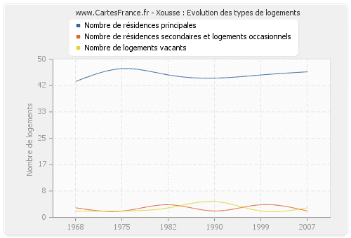 Xousse : Evolution des types de logements