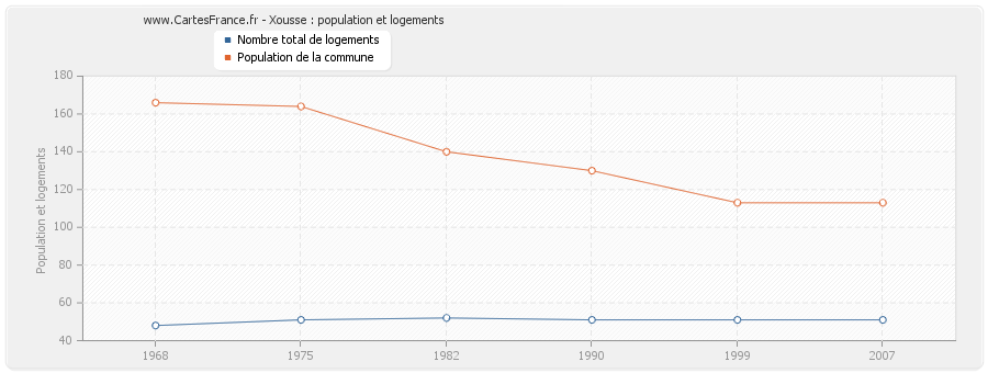 Xousse : population et logements