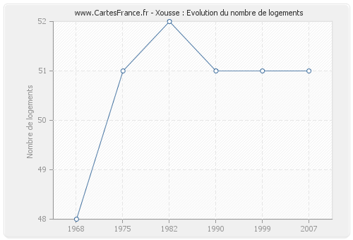 Xousse : Evolution du nombre de logements