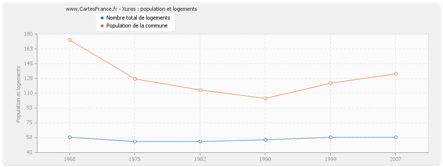 Xures : population et logements