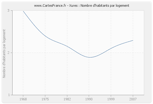 Xures : Nombre d'habitants par logement