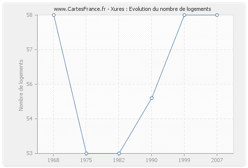 Xures : Evolution du nombre de logements