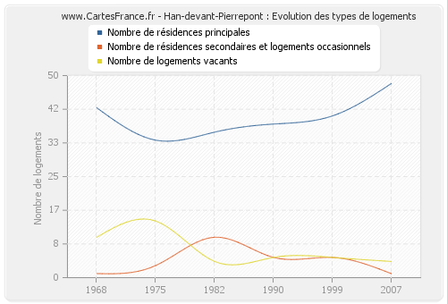 Han-devant-Pierrepont : Evolution des types de logements