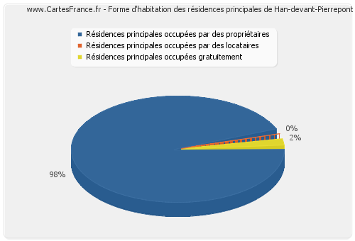Forme d'habitation des résidences principales de Han-devant-Pierrepont