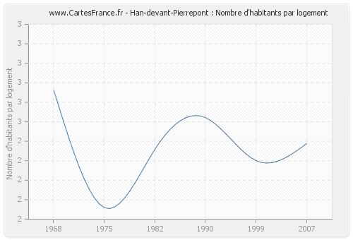 Han-devant-Pierrepont : Nombre d'habitants par logement