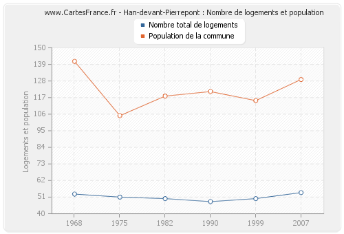 Han-devant-Pierrepont : Nombre de logements et population
