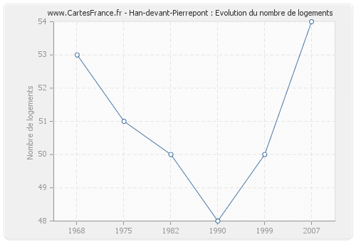 Han-devant-Pierrepont : Evolution du nombre de logements