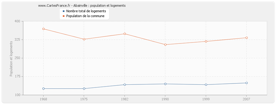 Abainville : population et logements