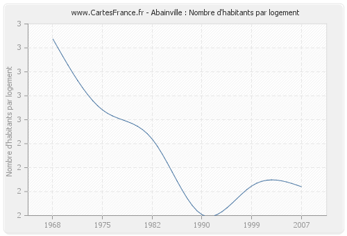 Abainville : Nombre d'habitants par logement