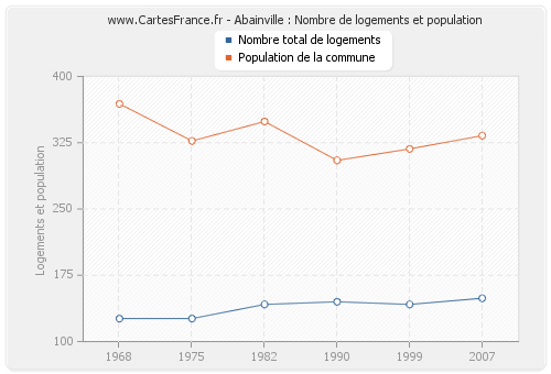 Abainville : Nombre de logements et population