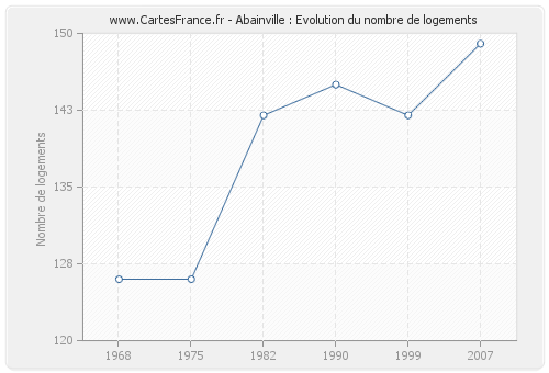 Abainville : Evolution du nombre de logements