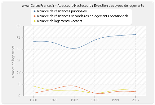 Abaucourt-Hautecourt : Evolution des types de logements