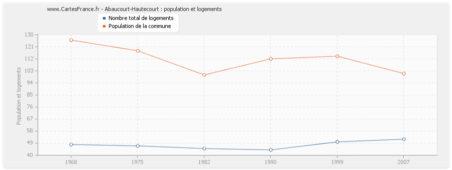 Abaucourt-Hautecourt : population et logements