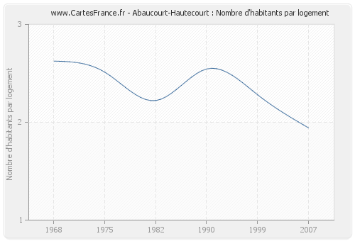 Abaucourt-Hautecourt : Nombre d'habitants par logement