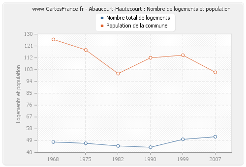 Abaucourt-Hautecourt : Nombre de logements et population