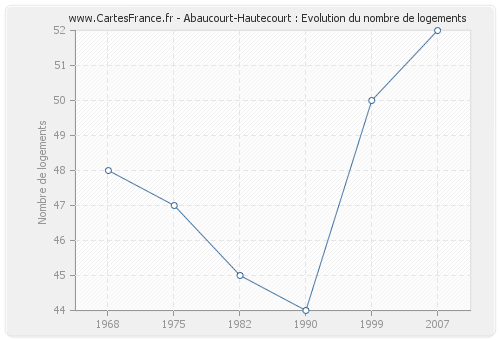 Abaucourt-Hautecourt : Evolution du nombre de logements