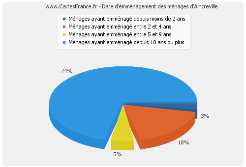 Date d'emménagement des ménages d'Aincreville