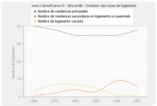 Aincreville : Evolution des types de logements