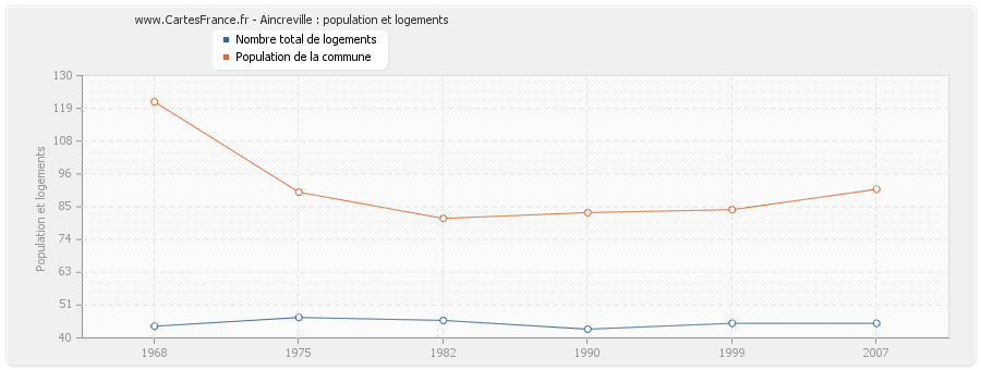 Aincreville : population et logements