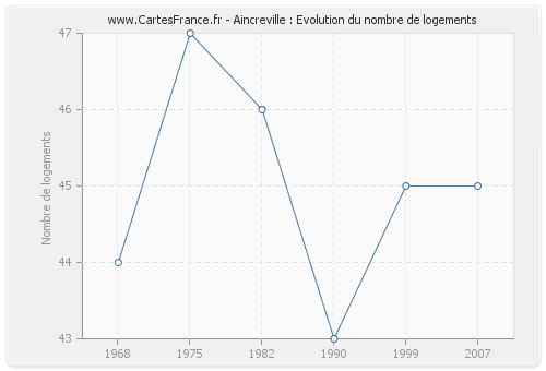 Aincreville : Evolution du nombre de logements