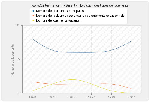 Amanty : Evolution des types de logements