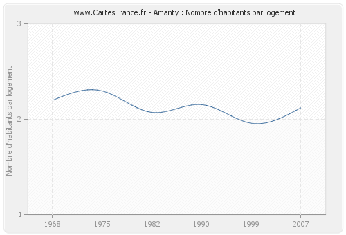 Amanty : Nombre d'habitants par logement