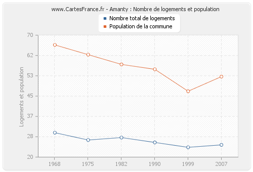 Amanty : Nombre de logements et population