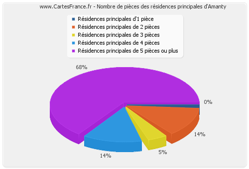 Nombre de pièces des résidences principales d'Amanty