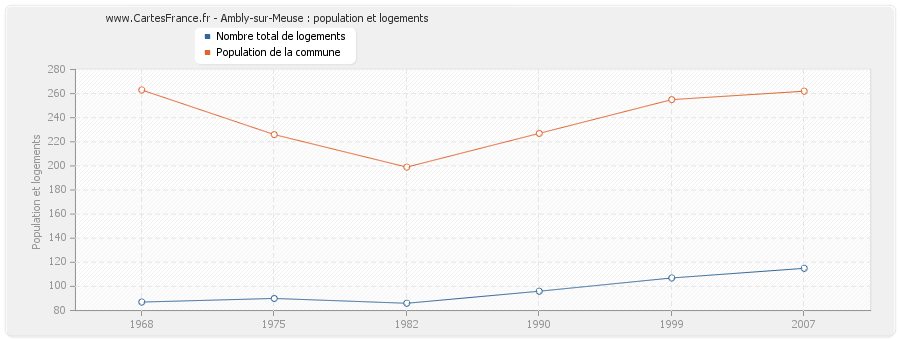 Ambly-sur-Meuse : population et logements